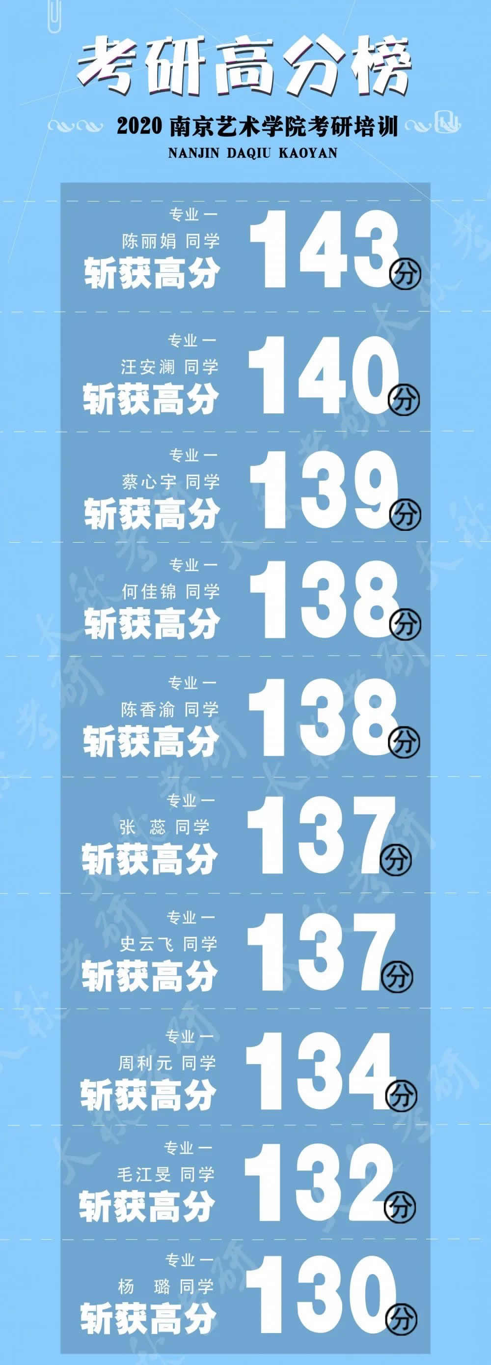 2020年成绩